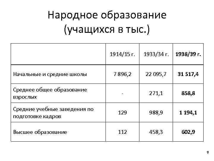 Народное образование (учащихся в тыс. ) 1914/15 г. 1933/34 г. 1938/39 г. Начальные и