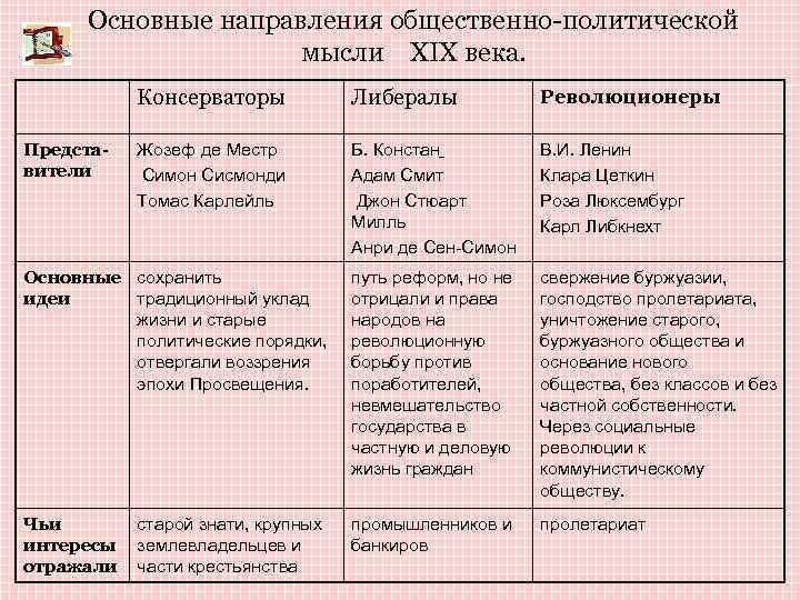 Основные направления общественно-политической мысли XIX века. Консерваторы Либералы Революционеры Жозеф де Местр Симон Сисмонди