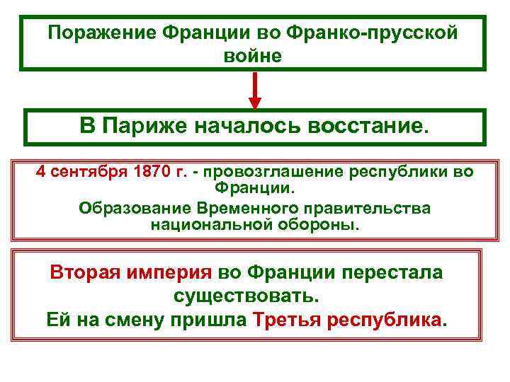 Поражение Франции во Франко-прусской войне В Париже началось восстание. 4 сентября 1870 г. -
