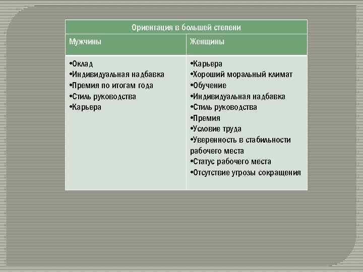 Ориентация в большей степени Мужчины Женщины • Оклад • Индивидуальная надбавка • Премия по