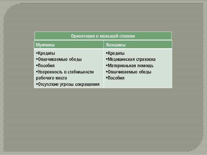 Ориентация в меньшей степени Мужчины Женщины • Кредиты • Оплачиваемые обеды • Пособия •