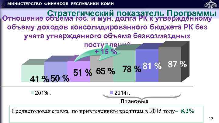 Стратегический показатель Программы Отношение объема гос. и мун. долга РК к утвержденному объему доходов