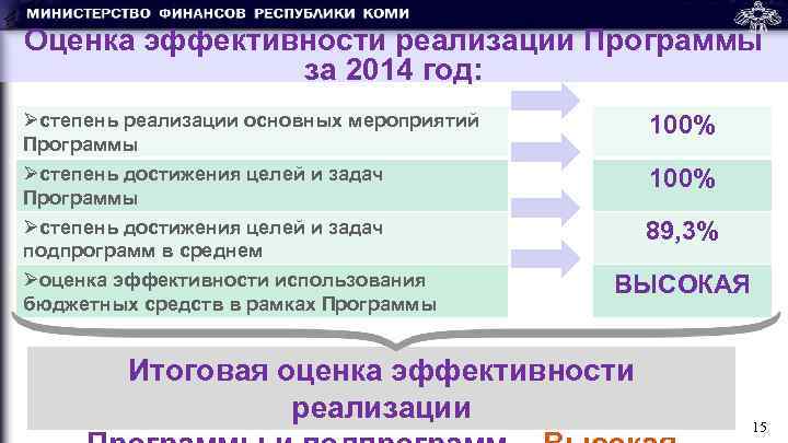 Оценка эффективности реализации Программы за 2014 год: Øстепень реализации основных мероприятий Программы Øстепень достижения