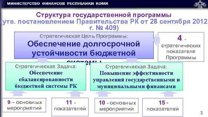 Структура государственной программы (утв. постановлением Правительства РК от 28 сентября 2012 г. № 409)
