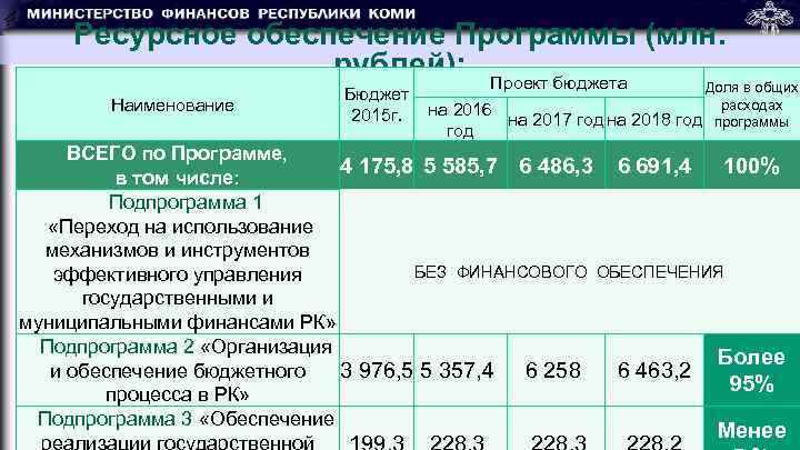 Ресурсное обеспечение Программы (млн. рублей): Проект бюджета Наименование Доля в общих Бюджет расходах 2015