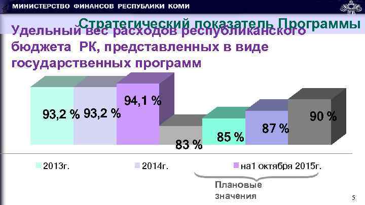 Стратегический показатель Программы Удельный вес расходов республиканского бюджета РК, представленных в виде государственных программ