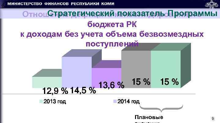 Стратегический показатель Программы Отношение дефицита консолидированного бюджета РК к доходам без учета объема безвозмездных