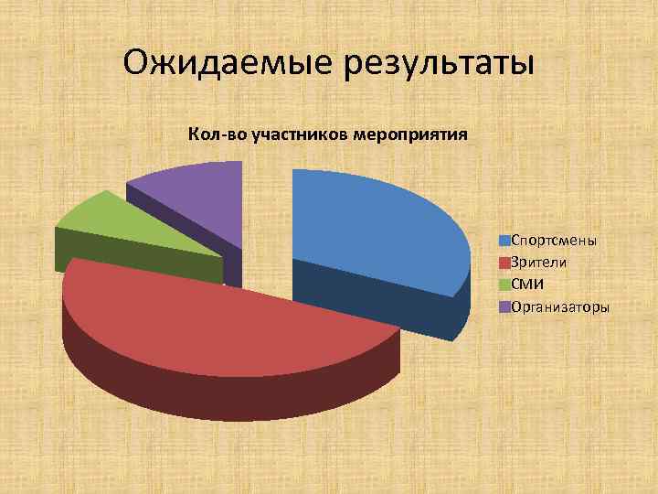 Ожидаемые результаты Кол-во участников мероприятия Спортсмены Зрители СМИ Организаторы 