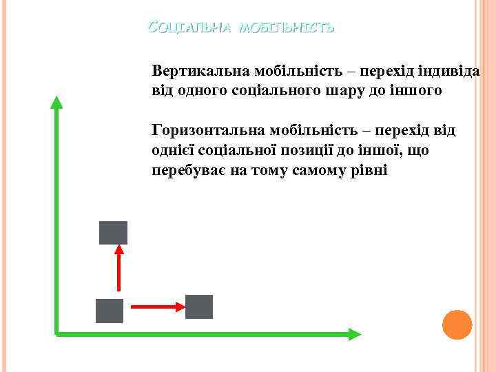 СОЦІАЛЬНА МОБІЛЬНІСТЬ Вертикальна мобільність – перехід індивіда від одного соціального шару до іншого Горизонтальна