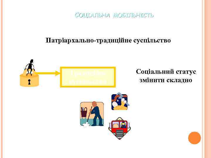 СОЦІАЛЬНА МОБІЛЬНІСТЬ Патріархально-традиційне суспільство Традиційне суспільство Соціальний статус змінити складно 