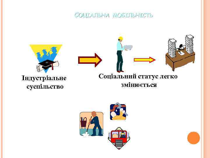 СОЦІАЛЬНА Індустріальне суспільство МОБІЛЬНІСТЬ Соціальний статус легко змінюється 