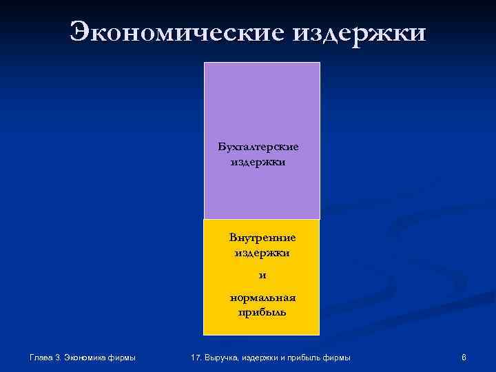 Экономические издержки Бухгалтерские издержки Внутренние издержки и нормальная прибыль Глава 3. Экономика фирмы 17.