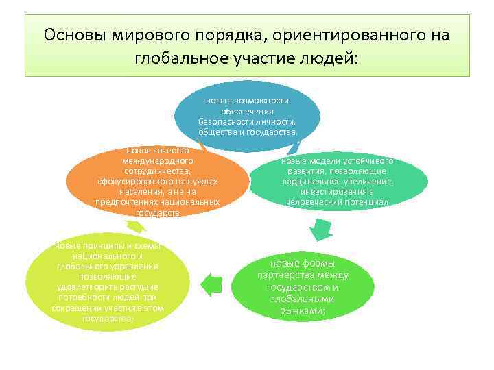 Основы мирового порядка, ориентированного на глобальное участие людей: новые возможности обеспечения безопасности личности, общества