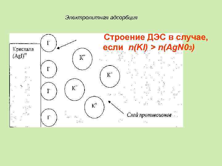 Электролитная адсорбция Строение ДЭС в случае, если n(KI) > n(Ag. N 03) 