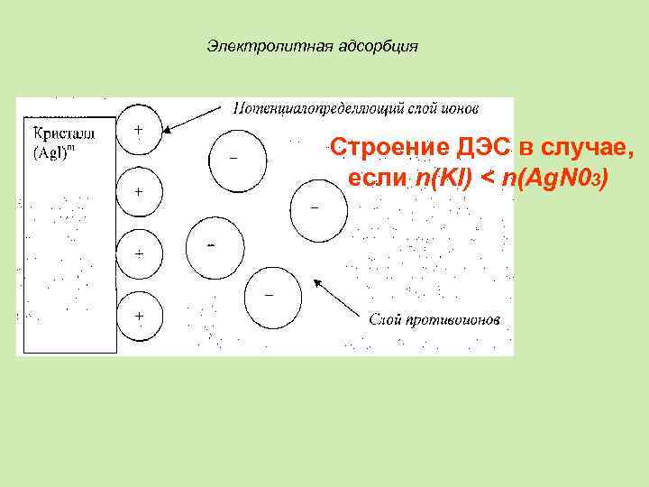 Электролитная адсорбция Строение ДЭС в случае, если n(KI) < n(Ag. N 03) 