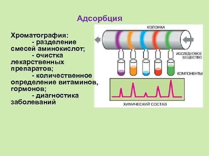 Адсорбция Хроматография: - разделение смесей аминокислот; - очистка лекарственных препаратов; - количественное определение витаминов,