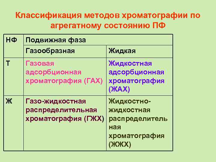 Классификация методов хроматографии по агрегатному состоянию ПФ НФ Подвижная фаза Газообразная Жидкая Т Газовая