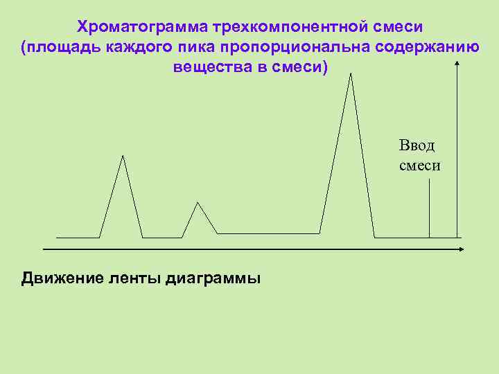 Хроматограмма трехкомпонентной смеси (площадь каждого пика пропорциональна содержанию вещества в смеси) Ввод смеси Движение