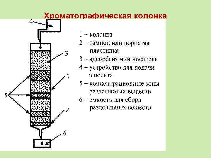 Колоночная хроматография схема