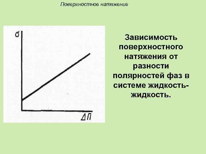 Поверхностное натяжение Зависимость поверхностного натяжения от разности полярностей фаз в системе жидкость. 