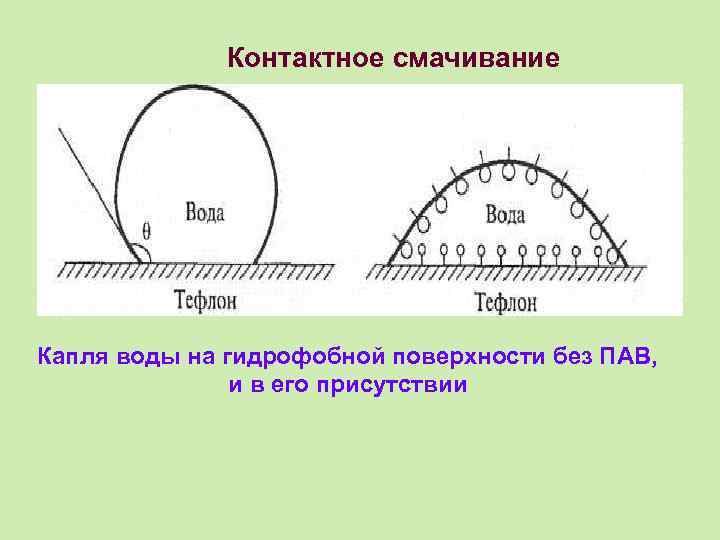 Контактное смачивание Капля воды на гидрофобной поверхности без ПАВ, и в его присутствии 