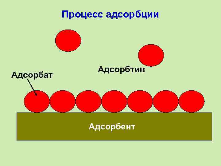 Процесс адсорбции Адсорбат Адсорбтив Адсорбент 