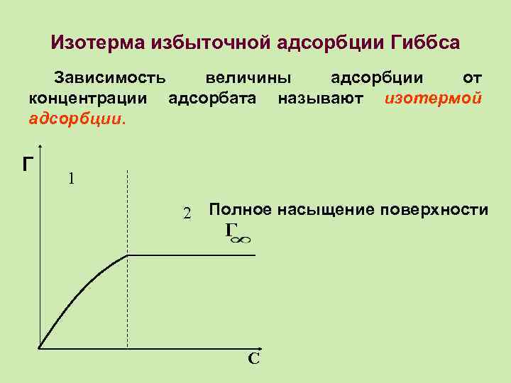 Изотерма избыточной адсорбции Гиббса Зависимость величины адсорбции от концентрации адсорбата называют изотермой адсорбции. Г