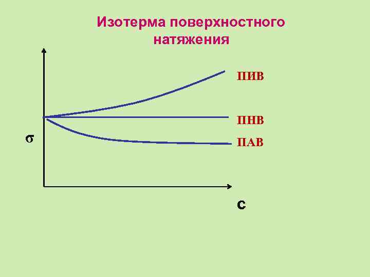 Изотерма поверхностного натяжения ПИВ ПНВ σ ПАВ с 