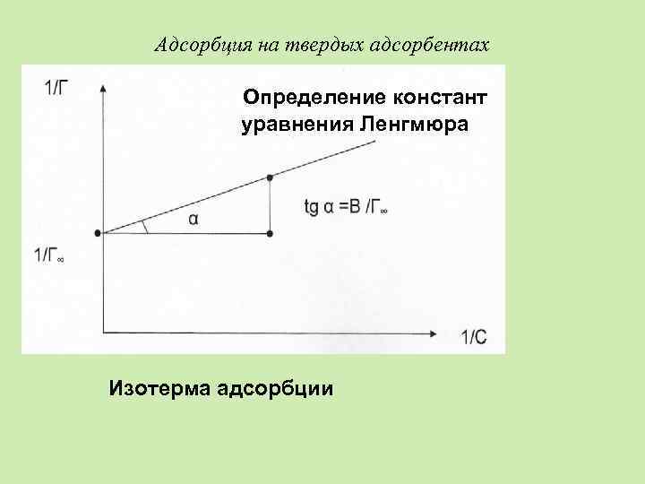 Адсорбция на твердых адсорбентах Определение констант уравнения Ленгмюра Изотерма адсорбции 