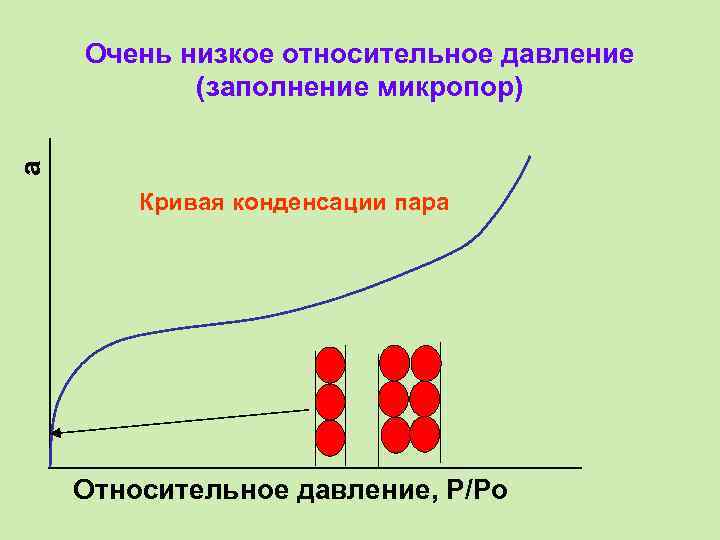 a Очень низкое относительное давление (заполнение микропор) Кривая конденсации пара Относительное давление, P/Po 