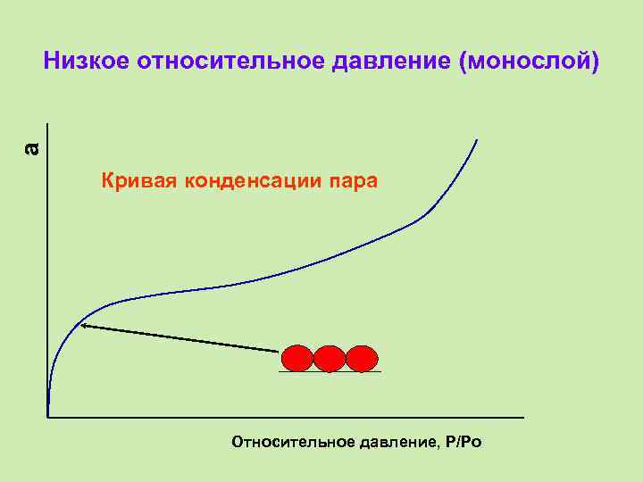 a Низкое относительное давление (монослой) Кривая конденсации пара Относительное давление, P/Po 