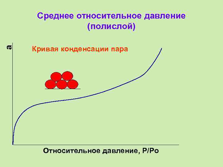 a Среднее относительное давление (полислой) Кривая конденсации пара Относительное давление, P/Po 