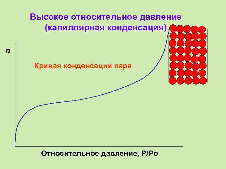 a Высокое относительное давление (капиллярная конденсация) Кривая конденсации пара Относительное давление, P/Po 