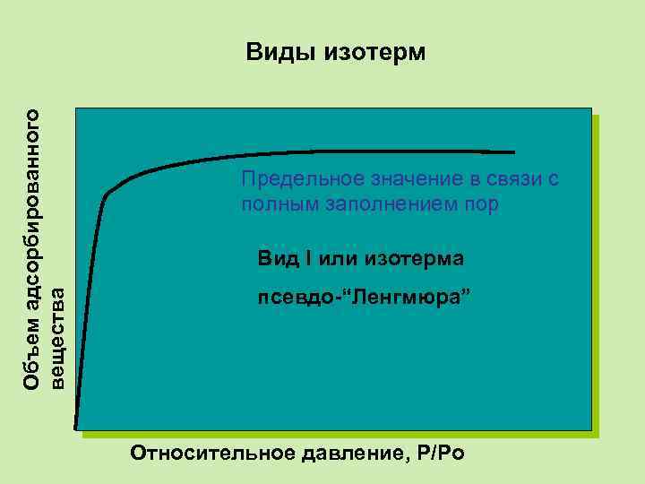 Объем адсорбированного вещества Виды изотерм Предельное значение в связи с полным заполнением пор Вид