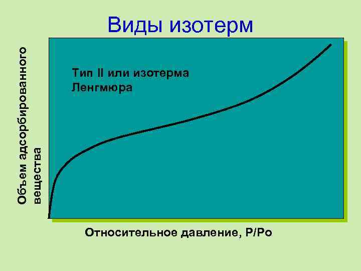 Объем адсорбированного вещества Виды изотерм Тип II или изотерма Ленгмюра Относительное давление, P/Po 