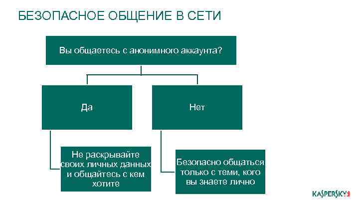 БЕЗОПАСНОЕ ОБЩЕНИЕ В СЕТИ Вы общаетесь с анонимного аккаунта? Да Не раскрывайте своих личных