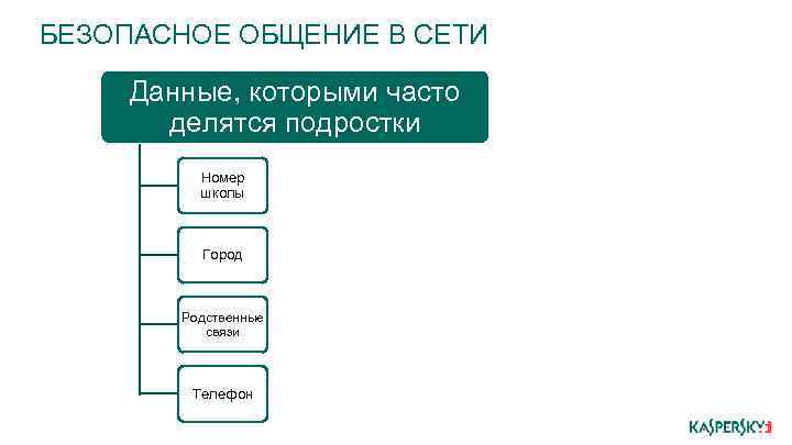 БЕЗОПАСНОЕ ОБЩЕНИЕ В СЕТИ Данные, которыми часто делятся подростки Номер школы Город Родственные связи