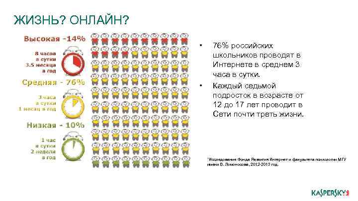 ЖИЗНЬ? ОНЛАЙН? • • 76% российских школьников проводят в Интернете в среднем 3 часа