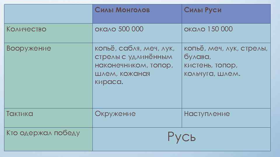 Силы Монголов Силы Руси Количество окало 500 000 окало 150 000 Вооружение копьё, сабля,