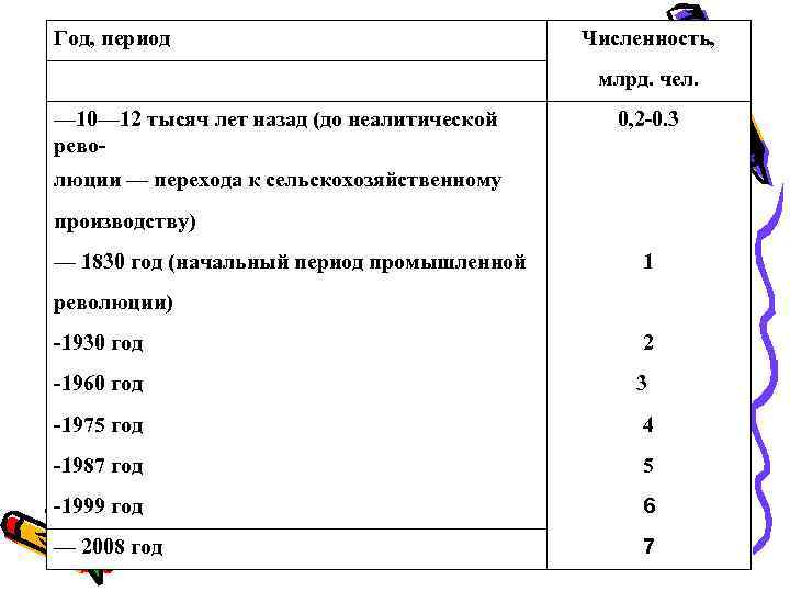 Год, период Численность, млрд. чел. — 10— 12 тысяч лет назад (до неалитической рево-