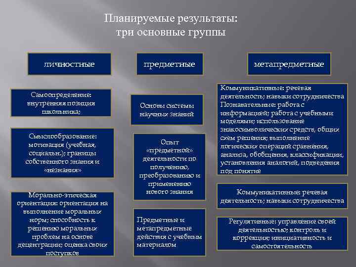 Планируемые результаты: три основные группы личностные Самоопределение: внутренняя позиция школьника; Смыслообразование: мотивация (учебная, социальн.