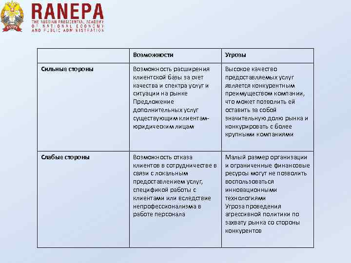 Возможности Угрозы Сильные стороны Возможность расширения клиентской базы за счет качества и спектра услуг