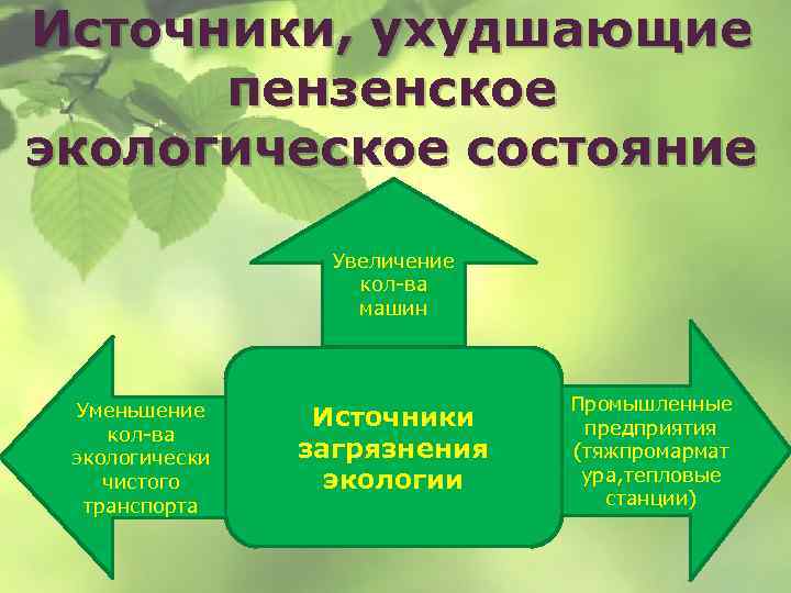 Источники, ухудшающие пензенское экологическое состояние Увеличение кол-ва машин Уменьшение кол-ва экологически чистого транспорта Источники