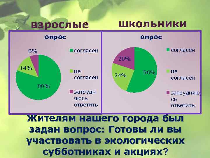 взрослые школьники опрос согласен 6% 20% 14% не согласен 80% затрудн яюсь ответить 24%