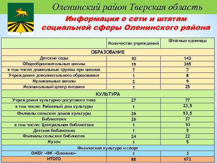 Оленинский район Тверская область Информация о сети и штатам социальной сферы Оленинского района Количество