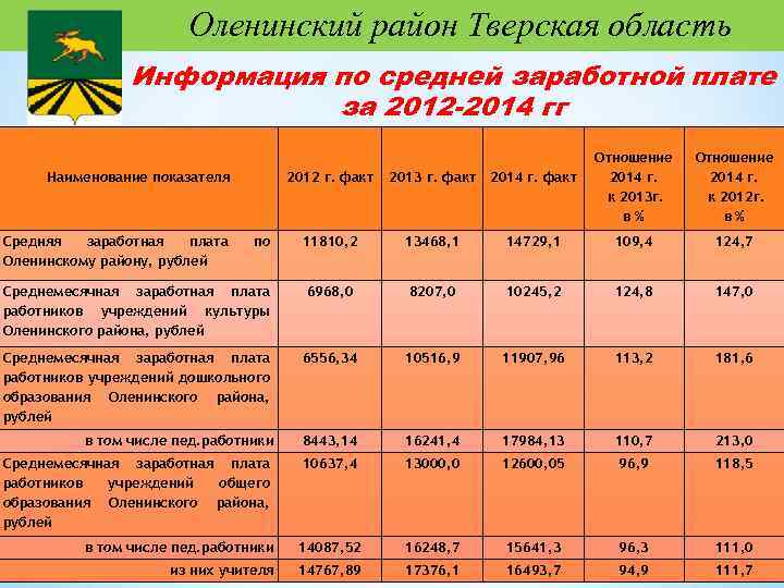 Оленинский район Тверская область Информация по средней заработной плате за 2012 -2014 гг Наименование