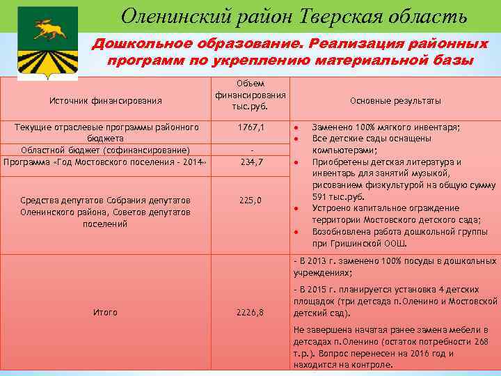 Оленинский район Тверская область Дошкольное образование. Реализация районных программ по укреплению материальной базы Источник