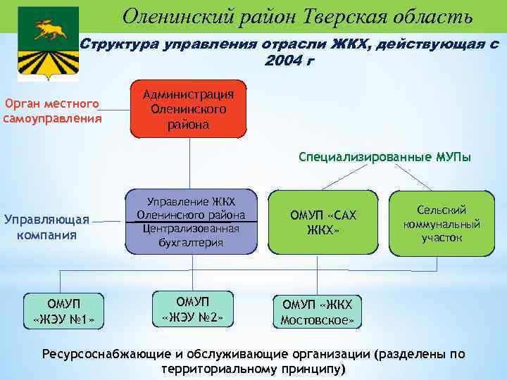 Управление районом. Структура ветеринарной службы Тверской области. Органы МСУ Тверской области. Органы управления Тверской областью. Государственные органы Тверской области.