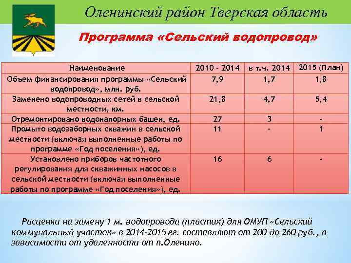 Оленинский район Тверская область Программа «Сельский водопровод» Наименование Объем финансирования программы «Сельский водопровод» ,