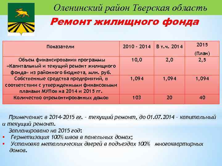 Оленинский район Тверская область Ремонт жилищного фонда Показатели Объем финансирования программы «Капитальный и текущий